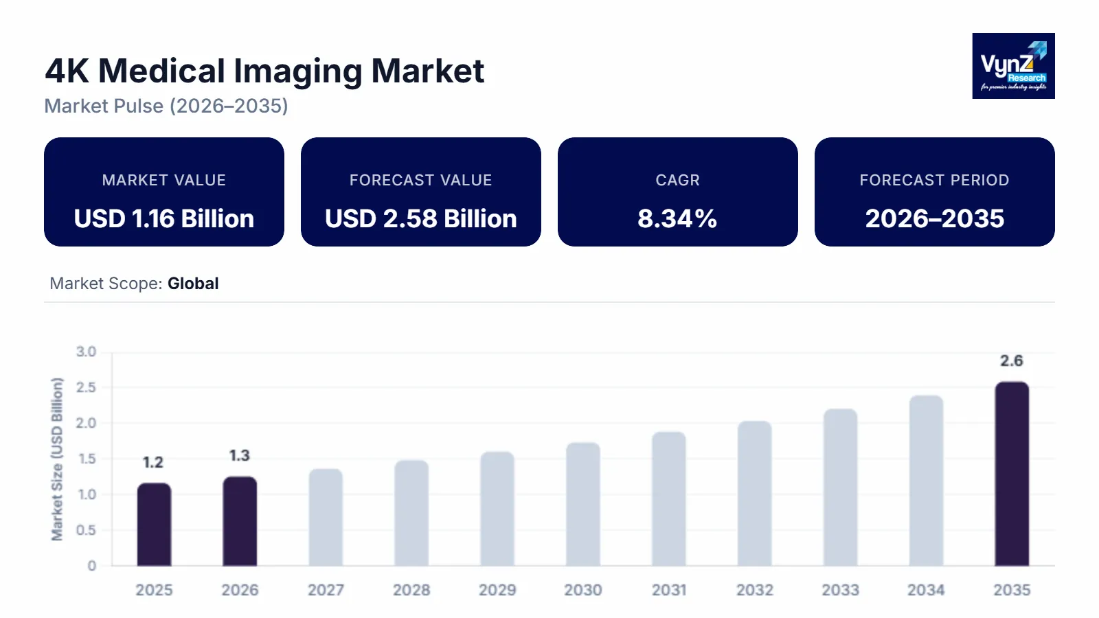 4K Medical Imaging Market